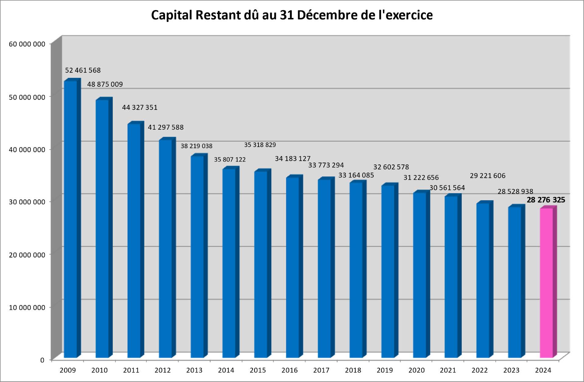 capital restant du au 31 dec 2024