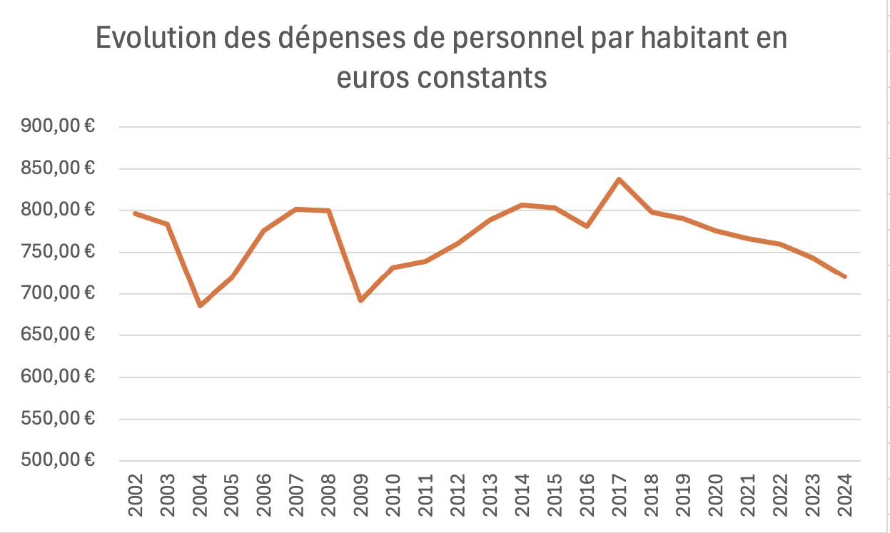 evolution depenses par habitant