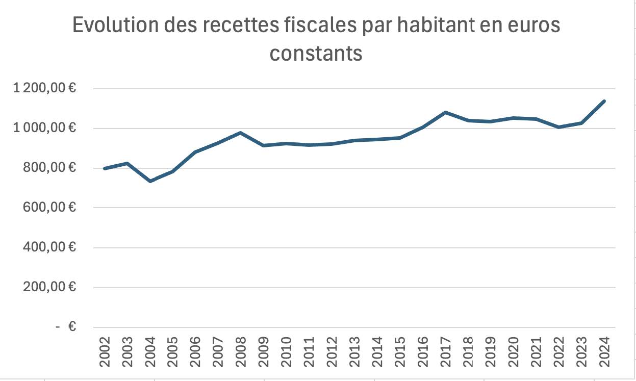 evolution recettes par habitants