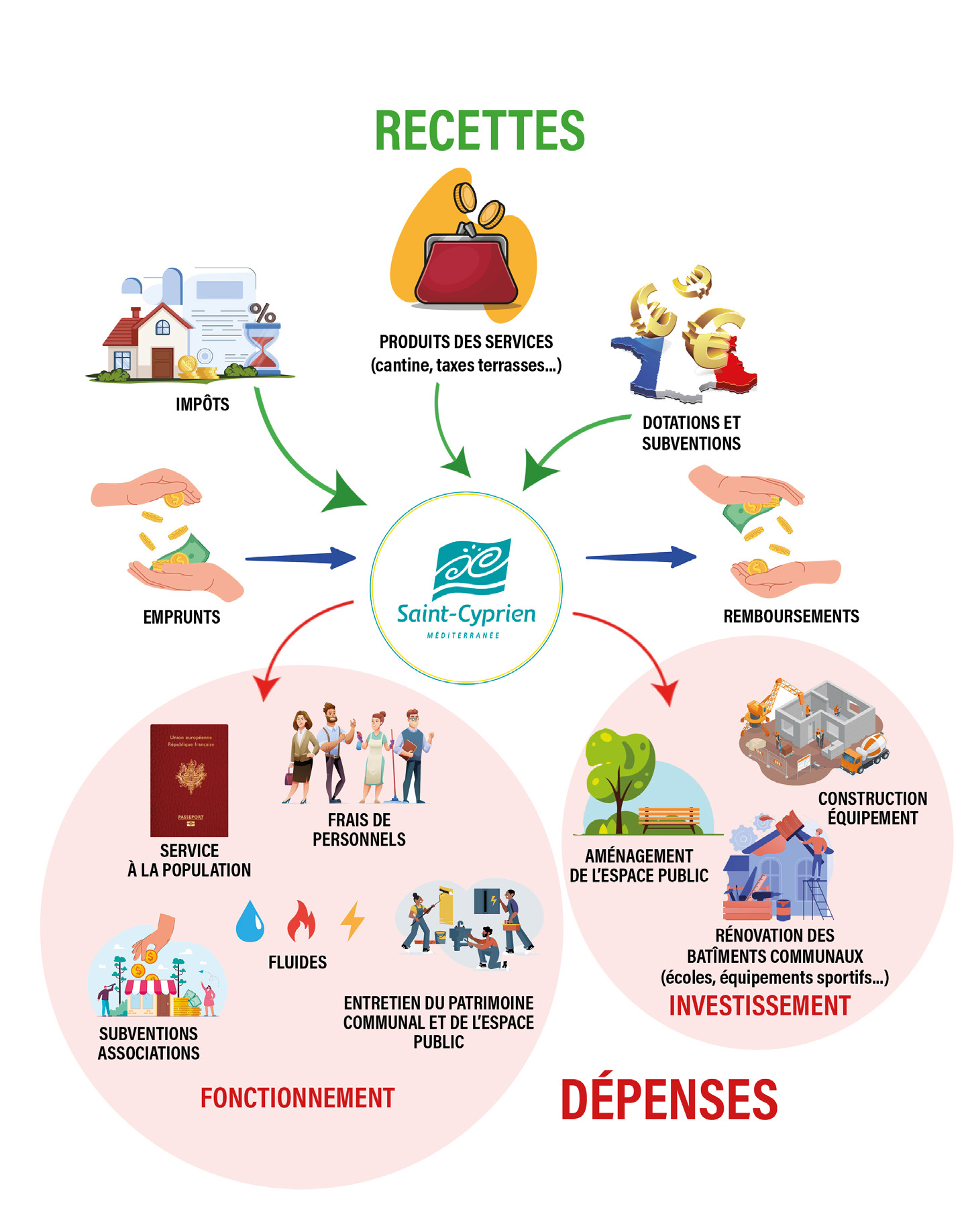 schema recettes depenses
